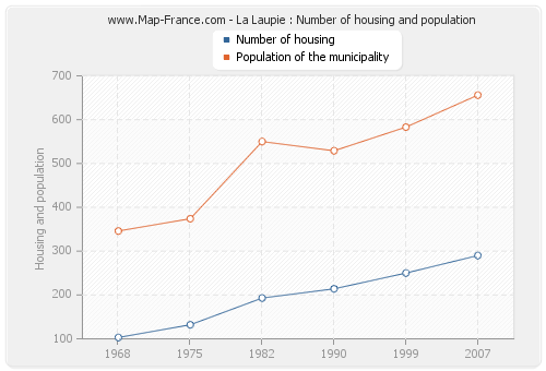 La Laupie : Number of housing and population